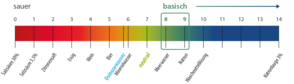 Sonvita Kartusche |  Reminieralisierung + ph-Wert Korrektur