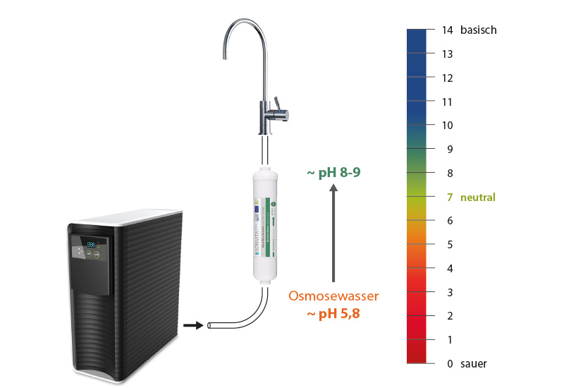 Sonvita Kartusche |  Reminieralisierung + ph-Wert Korrektur